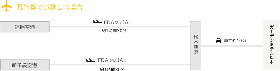 飛行機でお越しの方